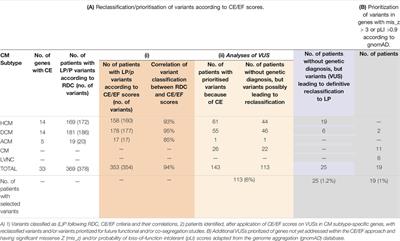 Validation of New Gene Variant Classification Methods: a Field-Test in Diagnostic Cardiogenetics